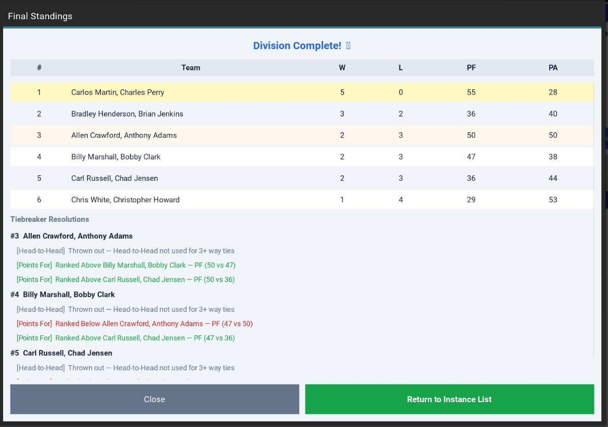 Final standings dialog with tiebreaker resolutions explained